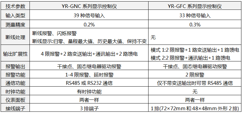YR-GNC和YR-GFC显示控制仪参数对比